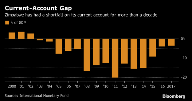 Current account gap