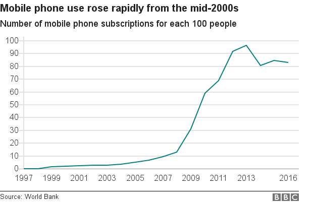 Chart showing the rise of mobile phone use in Zimbabwe