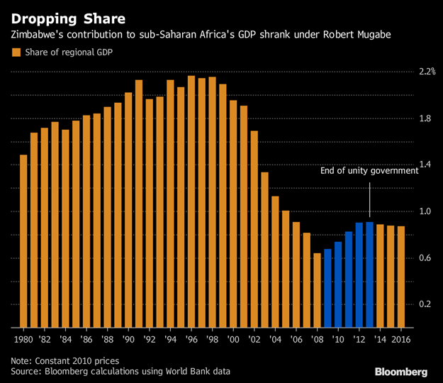 Dropping share