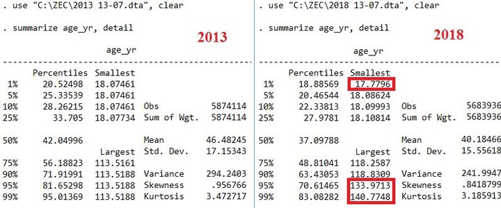 Zim Age Analysis
