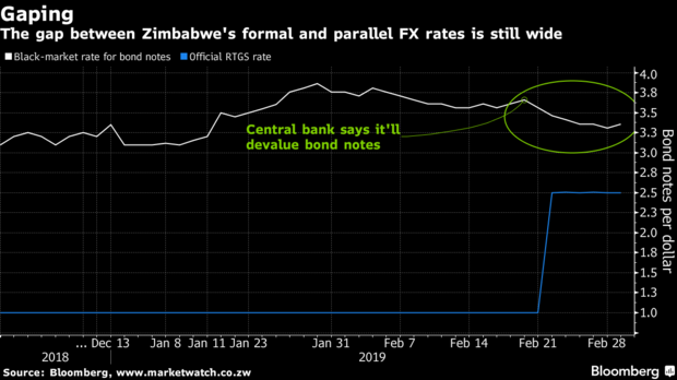 The gap between Zimbabwe's formal and parallel FX rates is still wide