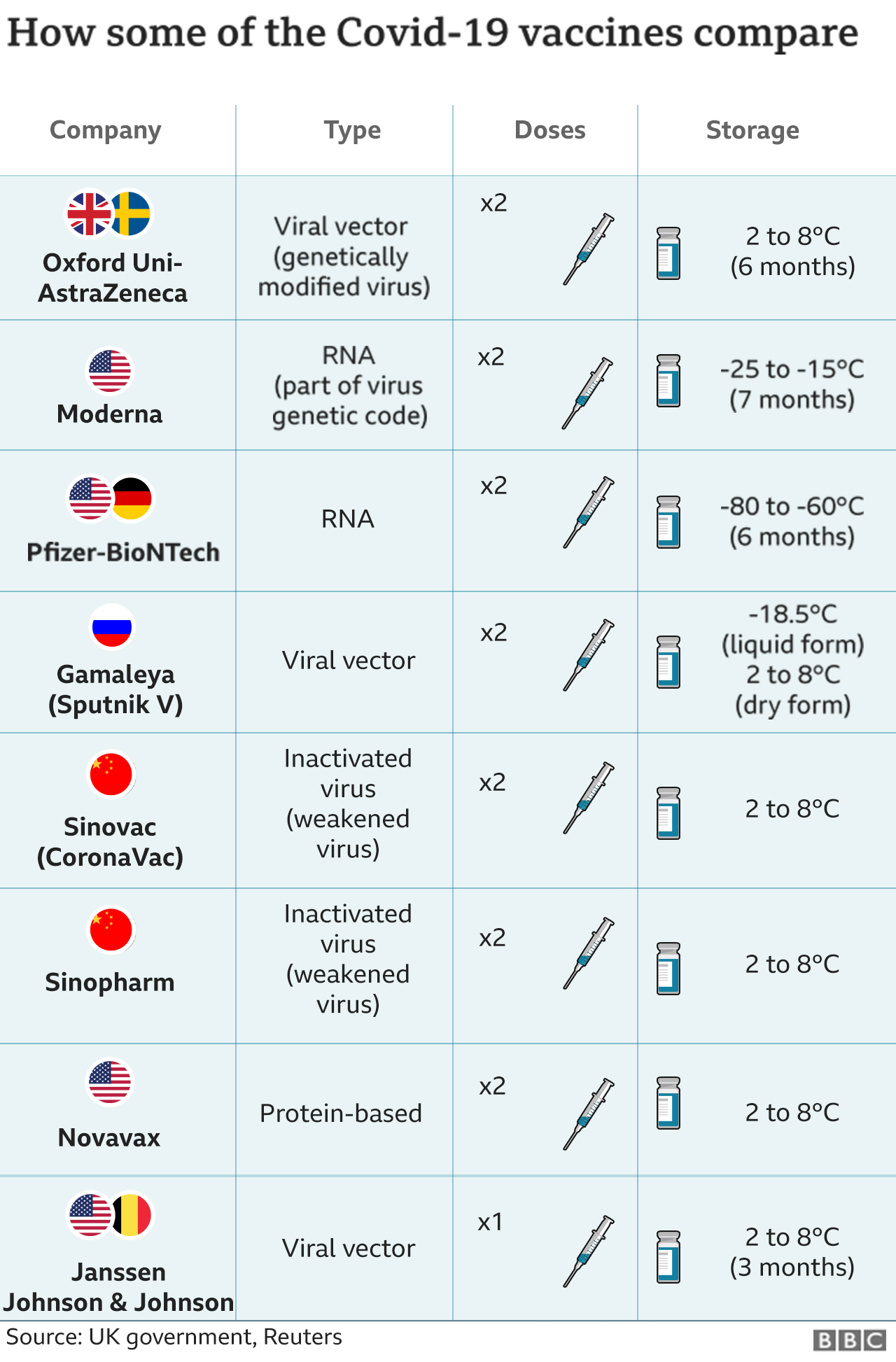 Graphic listing different types of Covid vaccines
