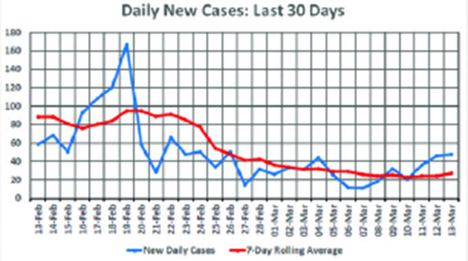 Covid-19 infection rate creeps up