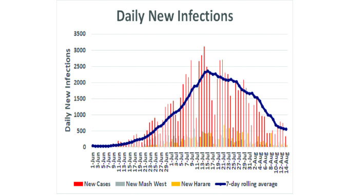 Covid-19 infection rate inches down