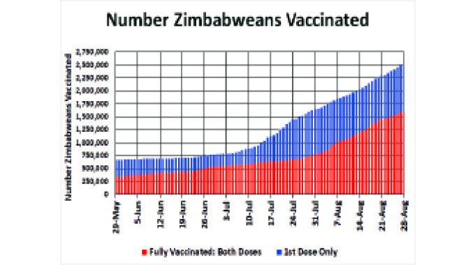 Zim tops sub-Saharan vaccination