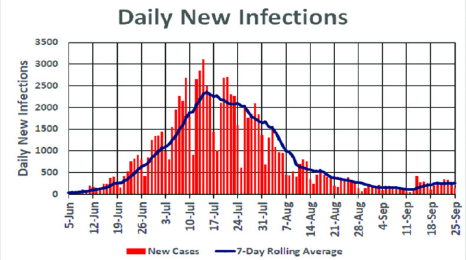 Weekly Covid-19 round up: Infection rates level off
