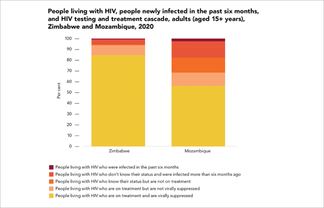 People living with HIV, people newly infected in the past six months, and HIV testing and treatment cascade, adults (aged 15+ years), Zimbabwe and Mozambique, 2020. © UNAIDS