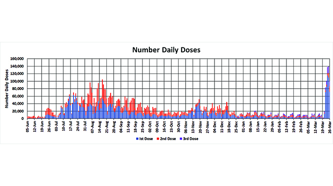 Covid-19 vaccination records broken in blitz
