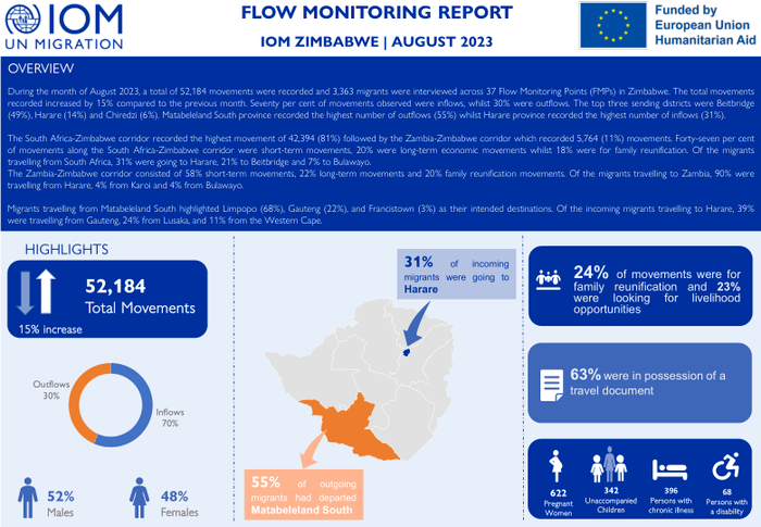 Preview of IOM Zimbabwe_Flow Monitoring Report_ AUGUST 2023.pdf