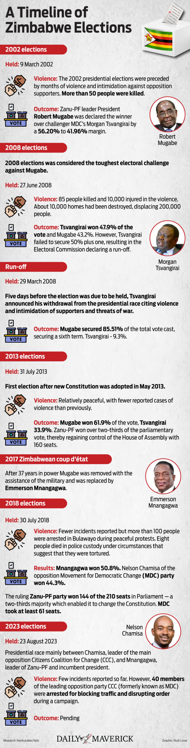 zim election