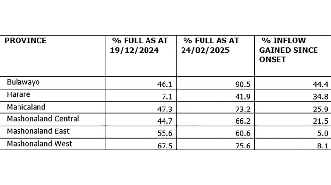 Dams gain significant inflows
